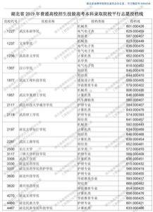 高考成绩出来后,最重要的就是志愿了,那投档线什么时候公布?